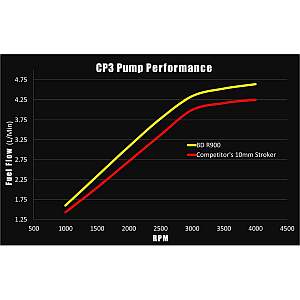 BD 1050651 Performance CP3 12mm Stroker Pump Duramax 01-10 flow chart